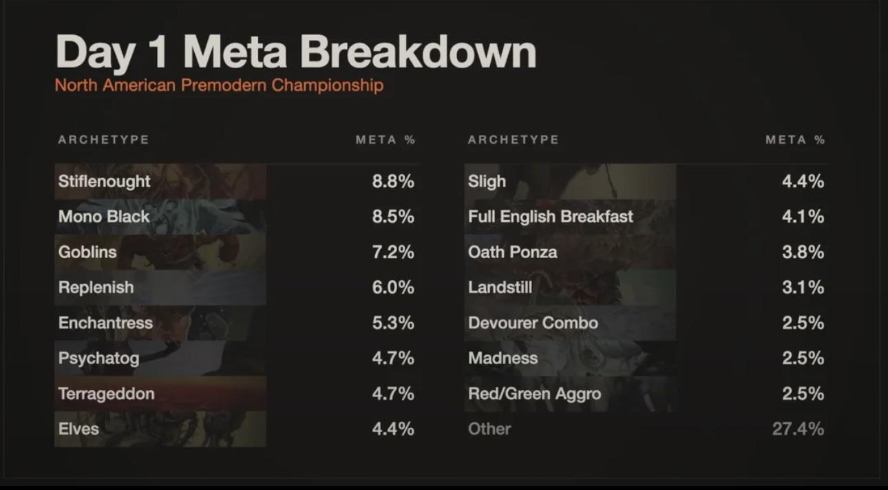 Day 1 Metagame Breakdown — North American Premodern Championship