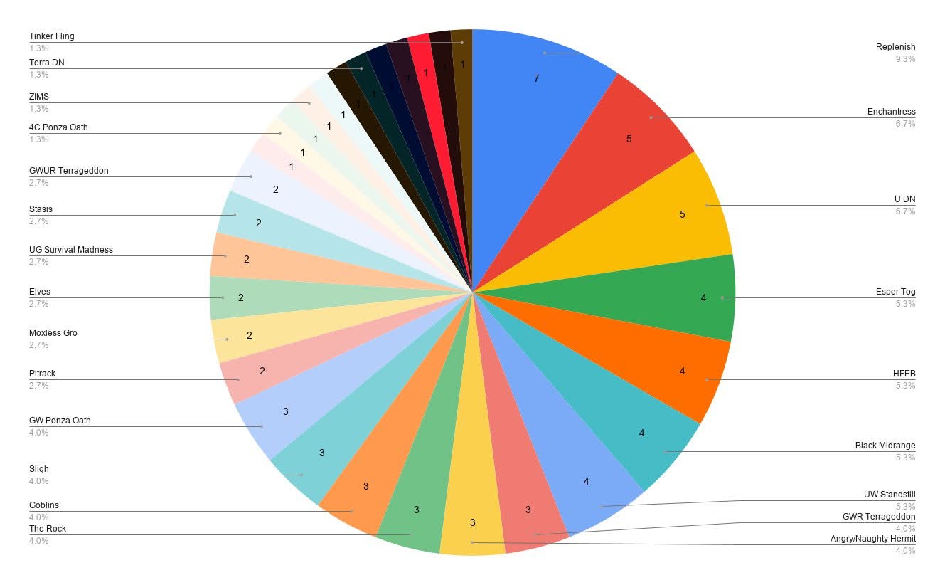 Day 2 Metagame Breakdown — North American Premodern Championship