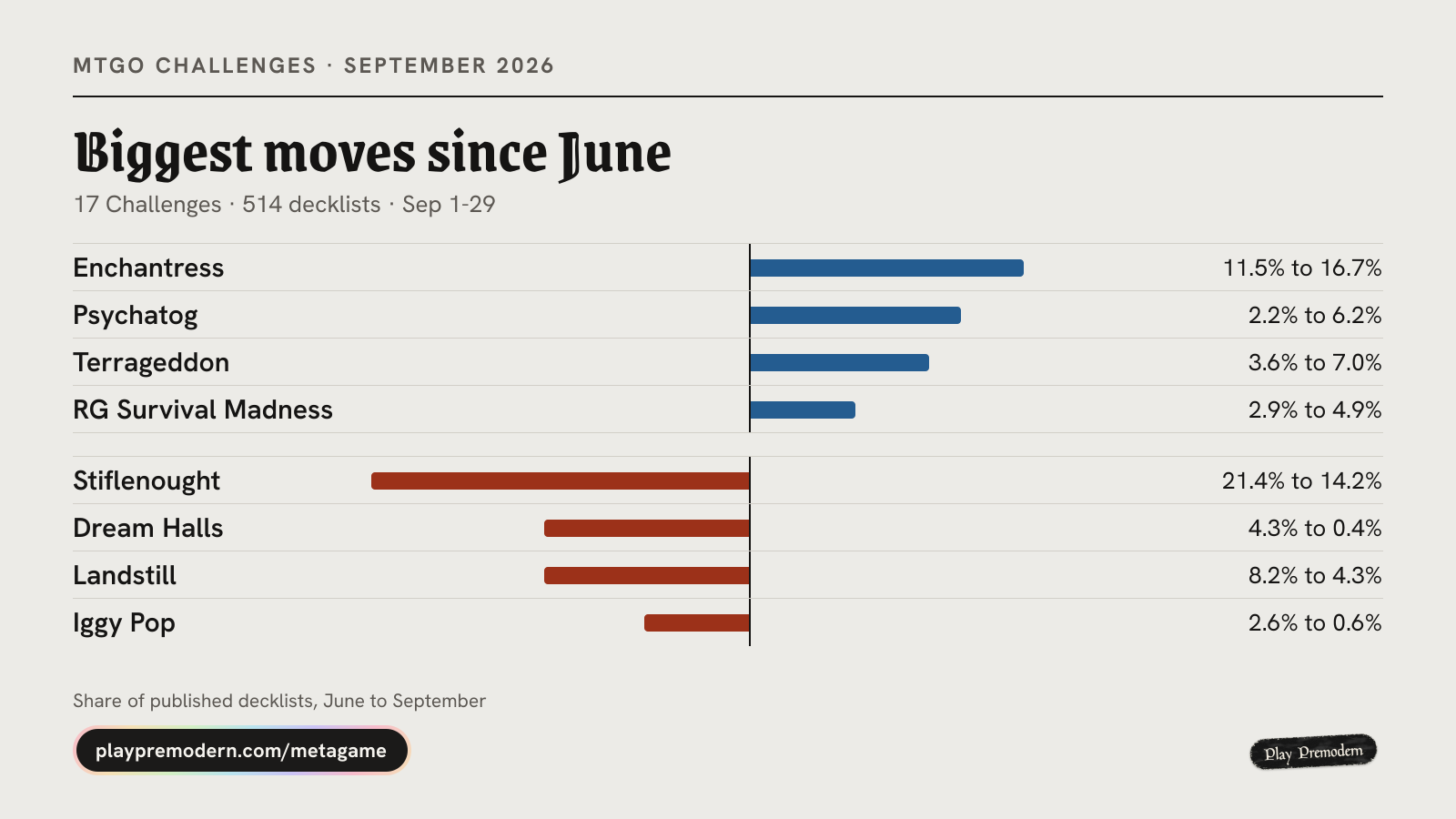 Biggest share moves since June.